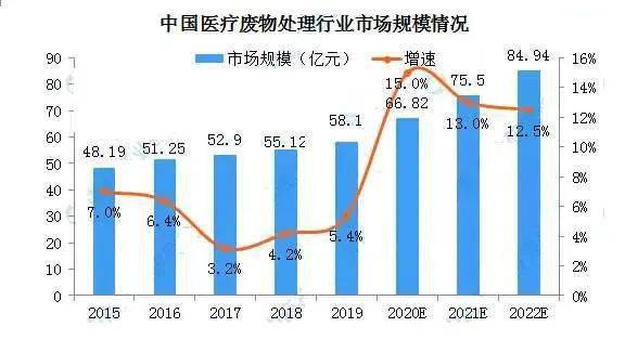 2020年中國醫療廢物處理產業鏈生態圖譜及發展前景深度剖析——基于醫學研究和試驗發展視角